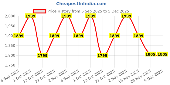 pepperfry.com new era Orange cotton table lamp with Wood Natural base -(10X18 inches) new era Price History Graph from 6 Sep 2025 to 5 Dec 2025