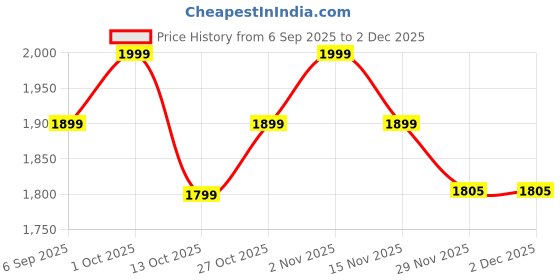 pepperfry.com new era Orange cotton table lamp with Wood Natural base (7X18.25 inches) new era Price History Graph from 6 Sep 2025 to 2 Dec 2025