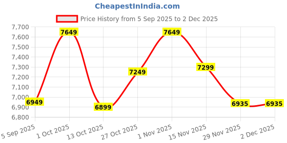 pepperfry.com new era Pascal Beige Brown Iron 5 Lights Chandelier new era Price History Graph from 5 Sep 2025 to 2 Dec 2025