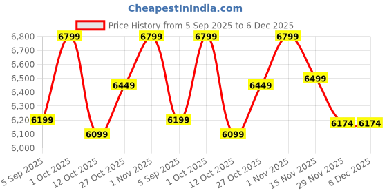 pepperfry.com new era Patrice Khadi Iron 5 Lights Chandelier new era Price History Graph from 5 Sep 2025 to 5 Dec 2025