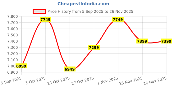 pepperfry.com new era Plazo Multicolour Iron 5 Lights Chandelier new era Price History Graph from 5 Sep 2025 to 25 Nov 2025