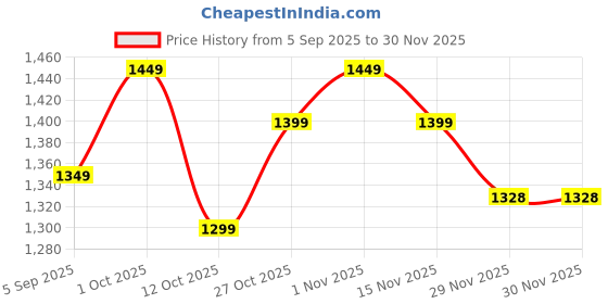 pepperfry.com new era Printed Cotton Drum Hanging Lamp new era Price History Graph from 5 Sep 2025 to 30 Nov 2025