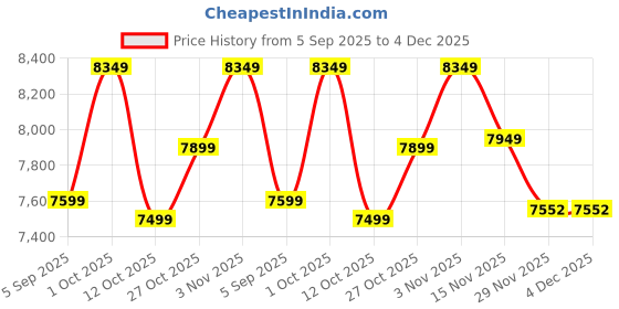 pepperfry.com new era Pyramind Multicolour Iron 6 Lights Chandelier new era Price History Graph from 5 Sep 2025 to 4 Dec 2025