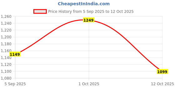 pepperfry.com new era Red Cotton Table Lamp With Wood Base new era Price History Graph from 5 Sep 2025 to 12 Oct 2025