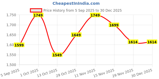 pepperfry.com new era Silver Steel Wall Light new era Price History Graph from 5 Sep 2025 to 30 Dec 2025
