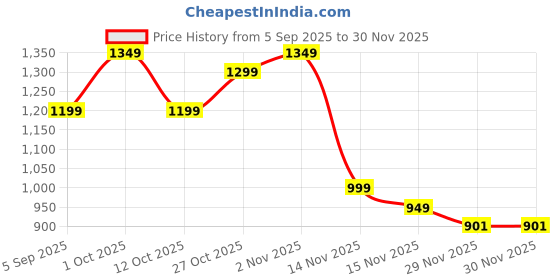 pepperfry.com new era Traditional Off White Cotton Shade Table Lamp With Iron Base new era Price History Graph from 5 Sep 2025 to 29 Nov 2025