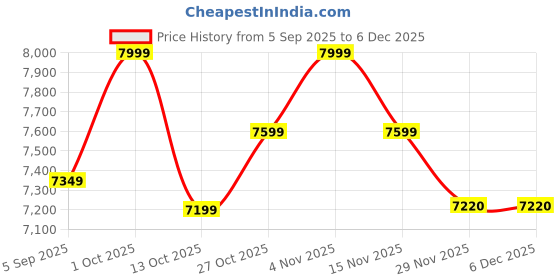 pepperfry.com new era Uniquely Multicolour Iron 5 Lights Chandelier new era Price History Graph from 5 Sep 2025 to 5 Dec 2025
