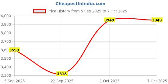 pepperfry.com new era Ventus Beige Jute Shade Column Floor Lamp With Wood Base new era Price History Graph from 5 Sep 2025 to 7 Oct 2025