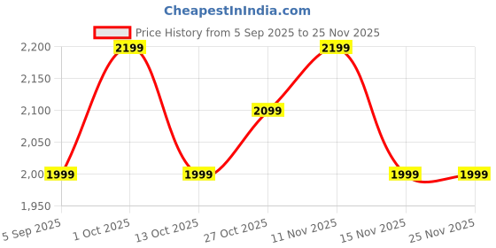 pepperfry.com new era Ventus Multicolor Iron Wall Sconces new era Price History Graph from 5 Sep 2025 to 25 Nov 2025