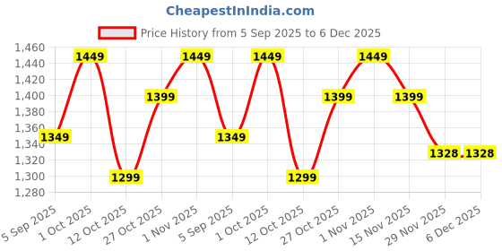 pepperfry.com new era White Jute Drum Hanging Lamp new era Price History Graph from 5 Sep 2025 to 6 Dec 2025