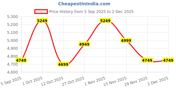 pepperfry.com new era White Jute Shade Club Floor Lamp With Wood Base new era Price History Graph from 5 Sep 2025 to 2 Dec 2025