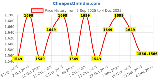pepperfry.com new era Wood & Bamboo Beige Table Lamp new era Price History Graph from 5 Sep 2025 to 4 Dec 2025