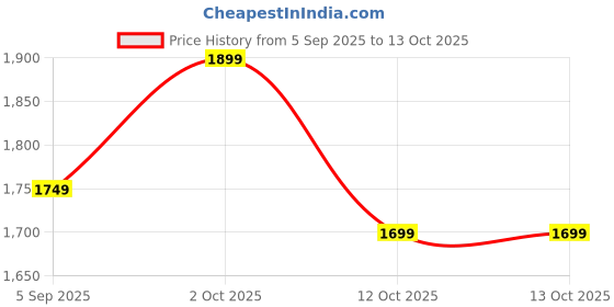 pepperfry.com new era Wood Multicolor Table Lamp new era Price History Graph from 5 Sep 2025 to 12 Oct 2025