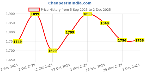 pepperfry.com new era Wood Off-White Round Table Lamp new era Price History Graph from 5 Sep 2025 to 2 Dec 2025