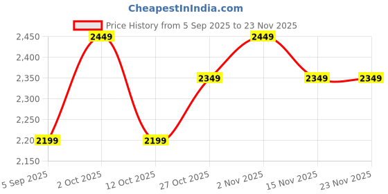 pepperfry.com new era Wood Off-White Table Lamp new era Price History Graph from 5 Sep 2025 to 23 Nov 2025