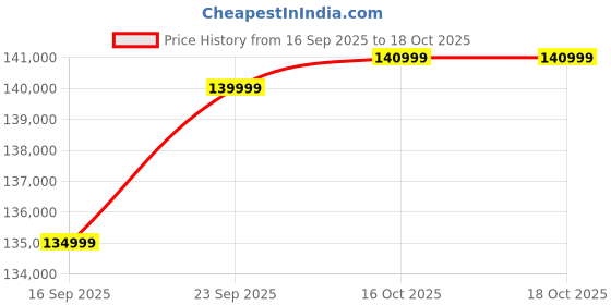 pepperfry.com casacraft from pepperfry New Jersey Fabric 4 Seater Sofa in Rust Colour casacraft from pepperfry Price History Graph from 16 Sep 2025 to 18 Oct 2025