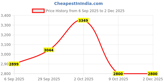 pepperfry.com Nigella Brown MDF Wall Sconces by Radhika Dahlan radhika dahlan Price History Graph from 6 Sep 2025 to 2 Dec 2025