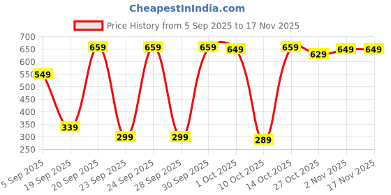 pepperfry.com tu casa Nigella Gold Plastic Decorative Light tu casa Price History Graph from 5 Sep 2025 to 16 Nov 2025