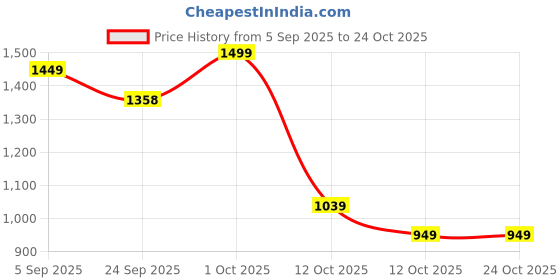 pepperfry.com aapno rajasthan Night Camel Chime With Bells aapno rajasthan Price History Graph from 5 Sep 2025 to 24 Oct 2025
