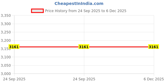 pepperfry.com nikkispride Marble Tea Light Candle Holde nikkispride Price History Graph from 24 Sep 2025 to 6 Dec 2025