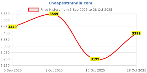 pepperfry.com shaakh Nilambari (48X30In) Self-Adhesive Wallpaper shaakh Price History Graph from 5 Sep 2025 to 28 Oct 2025