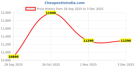 pepperfry.com nilkamal Arthur Queen Size Bed in Walnut Finish nilkamal Price History Graph from 28 Sep 2025 to 2 Dec 2025