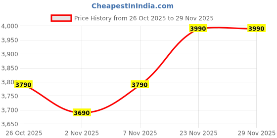 pepperfry.com nilkamal Aze Shoe Cabinet In Walnut & White Finish nilkamal Price History Graph from 26 Oct 2025 to 29 Nov 2025
