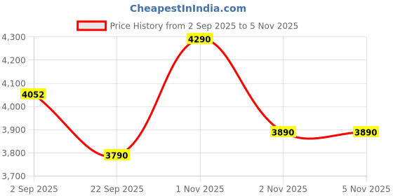 pepperfry.com nilkamal Bayern Metal Bar Stool In Black Colour nilkamal Price History Graph from 2 Sep 2025 to 5 Nov 2025