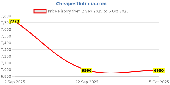 pepperfry.com nilkamal Bergen Dressing Unit in Classic Walnut Finish nilkamal Price History Graph from 2 Sep 2025 to 5 Oct 2025