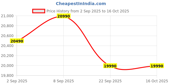 pepperfry.com nilkamal Marbito 3 Door Wardrobe in White Finish with Mirror nilkamal Price History Graph from 2 Sep 2025 to 16 Oct 2025