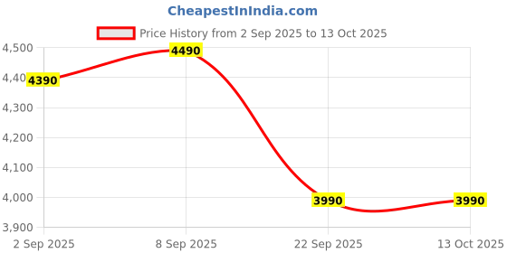 pepperfry.com nilkamal Marbito Bedside Table in White Finish nilkamal Price History Graph from 2 Sep 2025 to 13 Oct 2025
