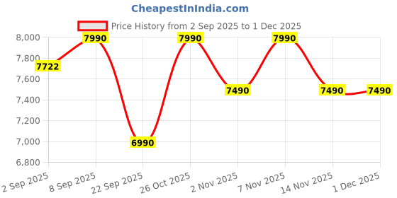 pepperfry.com nilkamal Mega Fabric Executive Office Chair in Black Finish nilkamal Price History Graph from 2 Sep 2025 to 30 Nov 2025