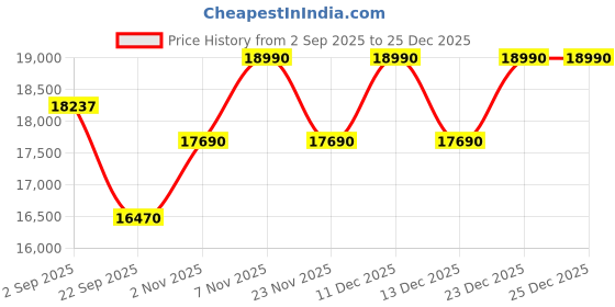 pepperfry.com nilkamal Milford 3 Door Wardrobe in Urban Teak Finish nilkamal Price History Graph from 2 Sep 2025 to 24 Dec 2025