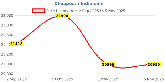 pepperfry.com nilkamal Mozart King Size Bed in Walnut Finish with Box Storage nilkamal Price History Graph from 2 Sep 2025 to 3 Nov 2025