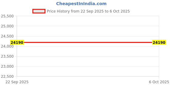 pepperfry.com nilkamal Peak 6 Seater Dining Set in Cappucino Finish with Bench nilkamal Price History Graph from 22 Sep 2025 to 5 Oct 2025
