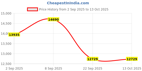 pepperfry.com nilkamal Razos Gaming Chair in Brown & Beige Colour nilkamal Price History Graph from 2 Sep 2025 to 12 Oct 2025