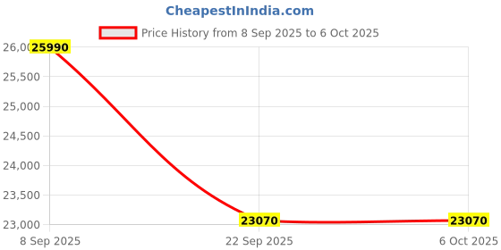 pepperfry.com nilkamal Riva 4 Door Wardrobe In New Wenge Finish With Mirror With Drawer nilkamal Price History Graph from 8 Sep 2025 to 5 Oct 2025