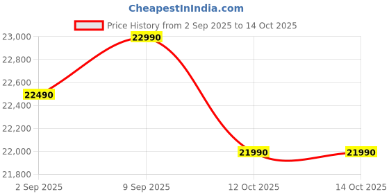 pepperfry.com nilkamal Riva King Size Bed in New Wenge Finish with Box Storage nilkamal Price History Graph from 2 Sep 2025 to 13 Oct 2025