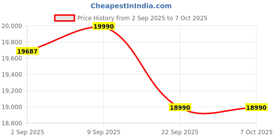 pepperfry.com nilkamal Riva Queen Size Bed in New Wenge Finish with Box Storage nilkamal Price History Graph from 2 Sep 2025 to 6 Oct 2025