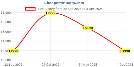 pepperfry.com nilkamal Sierra Manaual 1 Seater Recliner In Brown Finish nilkamal Price History Graph from 22 Sep 2025 to 4 Dec 2025