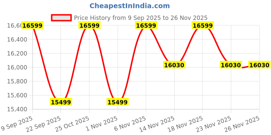 pepperfry.com nilkamal sleep Eco Cool Ortho Latex 6 Inch King Size Mattress nilkamal sleep Price History Graph from 9 Sep 2025 to 25 Nov 2025