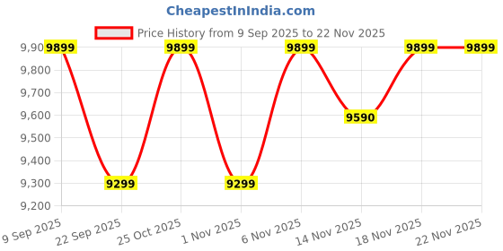 pepperfry.com nilkamal sleep Eco Cool Ortho Latex 8 Inch Single Mattress nilkamal sleep Price History Graph from 9 Sep 2025 to 22 Nov 2025