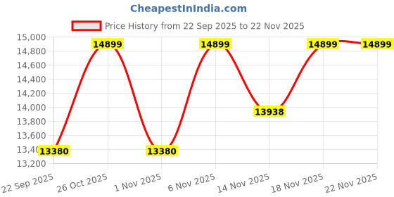 pepperfry.com nilkamal sleep Grande King Size Bed in Ivory Finish nilkamal sleep Price History Graph from 22 Sep 2025 to 22 Nov 2025