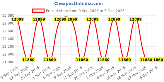 pepperfry.com nilkamal sleep Grande Metal Queen Size Bed in Grey Colour nilkamal sleep Price History Graph from 9 Sep 2025 to 5 Dec 2025
