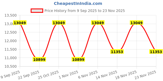 pepperfry.com nilkamal sleep Lite Dual Comfort Reversible 6 Inch PU Foam King Mattress nilkamal sleep Price History Graph from 9 Sep 2025 to 23 Nov 2025