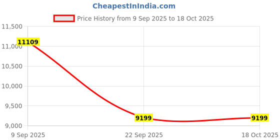 pepperfry.com nilkamal sleep Lite Dual Comfort Reversible 6 Inch PU Foam Queen Size Mattress nilkamal sleep Price History Graph from 9 Sep 2025 to 18 Oct 2025