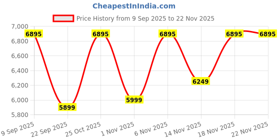 pepperfry.com nilkamal sleep Lite Dual Comfort Reversible 6 Inch PU Foam Single Mattress nilkamal sleep Price History Graph from 9 Sep 2025 to 22 Nov 2025