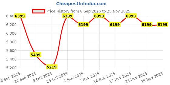 pepperfry.com nilkamal sleep Lite Reversible Orthopedic 5 Inch PU Foam Queen Size Mattress nilkamal sleep Price History Graph from 8 Sep 2025 to 25 Nov 2025