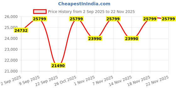 pepperfry.com nilkamal sleep Luxurious Solid Wood King Size Bed in Brown Finish nilkamal sleep Price History Graph from 2 Sep 2025 to 21 Nov 2025