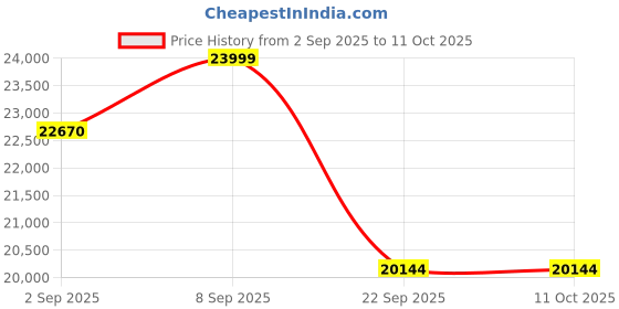 pepperfry.com nilkamal sleep Luxurious Solid Wood Queen Size Bed in Brown Finish nilkamal sleep Price History Graph from 2 Sep 2025 to 11 Oct 2025